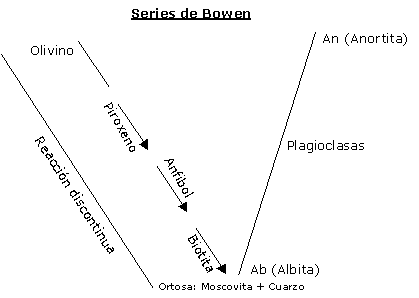 Series de Bowen