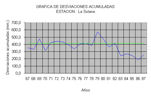 Curva de Precipitaciones Acumuladas