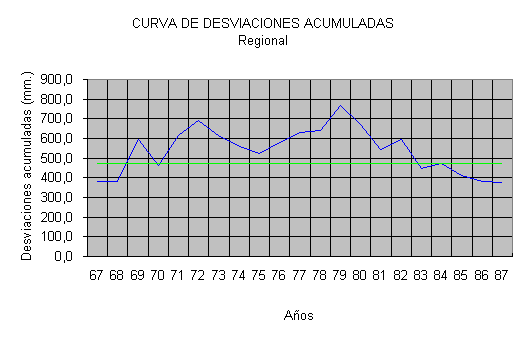 Desviaciones Acumuladas