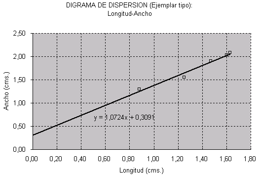 Diagrama de Dispersión del Ejemplar Tipo (L-A)