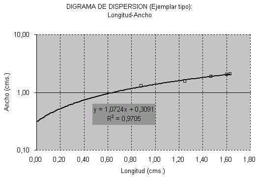 Diagrama de Dispersión del Ejemplar Tipo (L-A) - Ejes logarítmicos