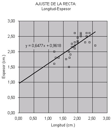 Diagrama de Dispersión: L-E